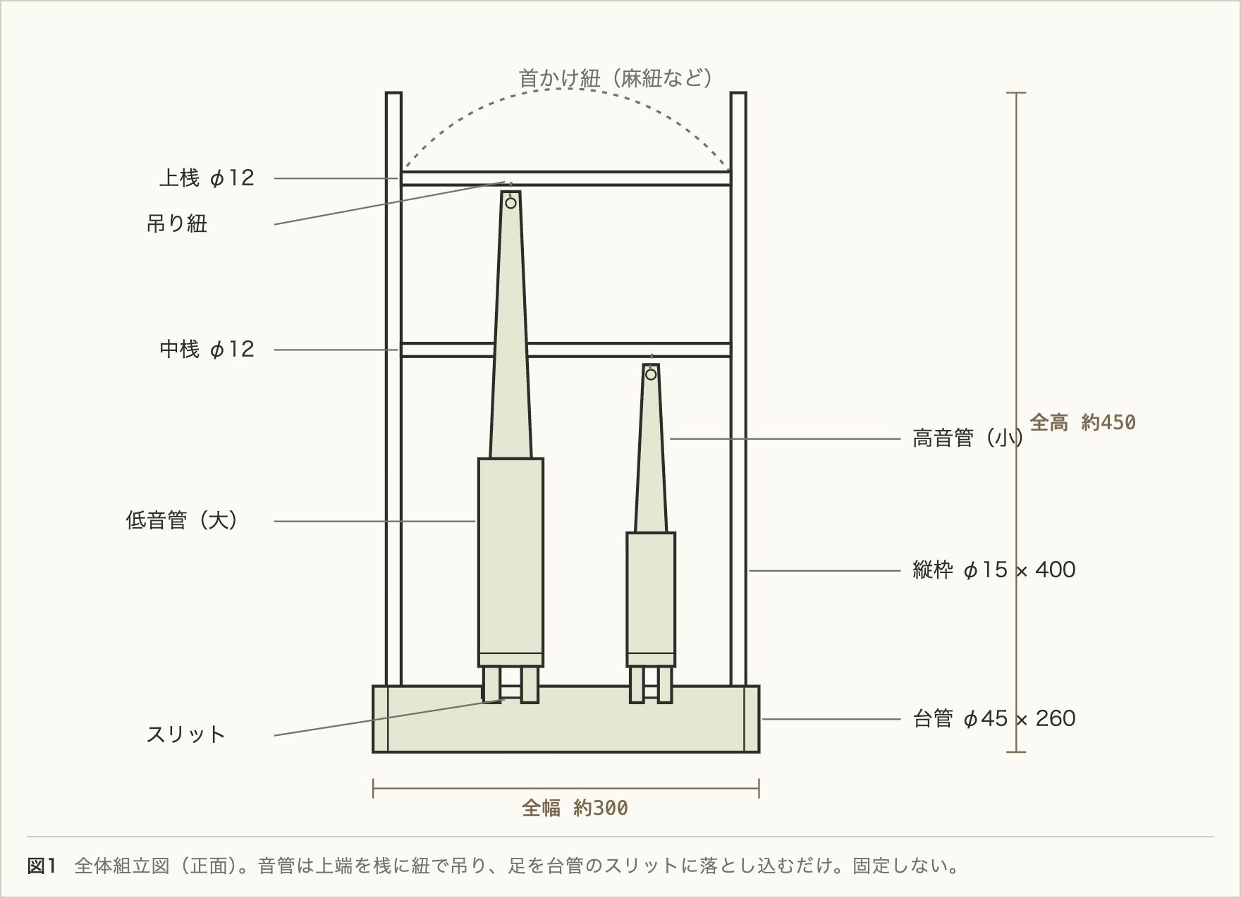 全体組立図。竹の枠に大小2本の音管を紐で吊り、足を台管のスリットに落とし込む構造。全高は約450mm、全幅は約300mm